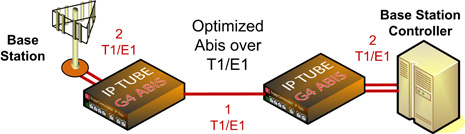 2 E1s of Abis over 1 E1 WAN
