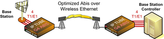 Optimized Abis over wireless Ethernet