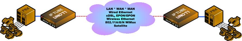 Cellular Backhaul T1 Over Ethernet