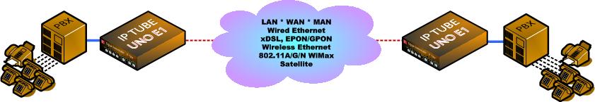 PRI ISDN OVER ETHERNET