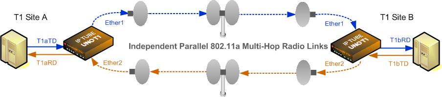 T1 over wireless radio