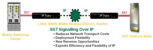 ss7 Signalling Over IP