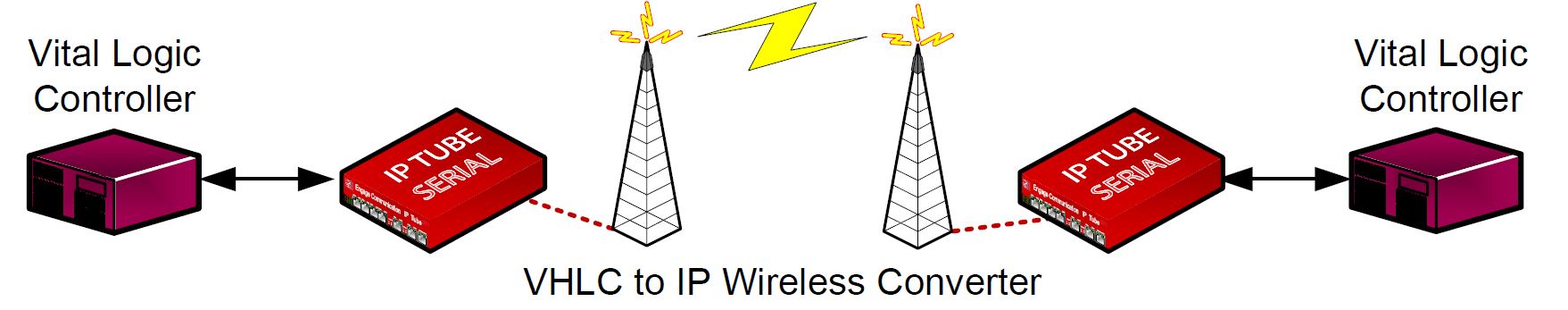vhlc serial over wireless
