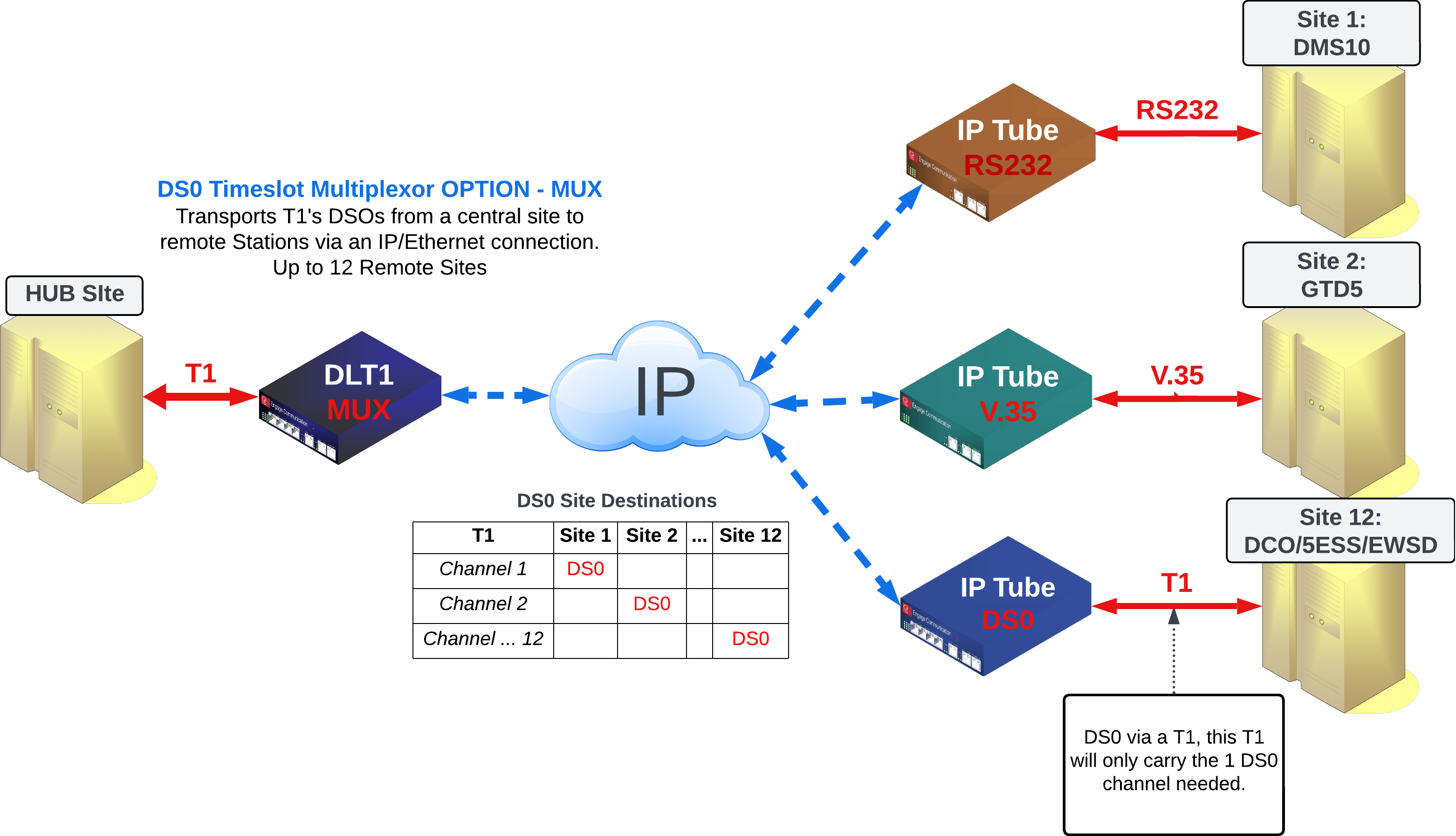 DLT1 MUX to IP Tube RS232 V.35 and DS0 Diagram