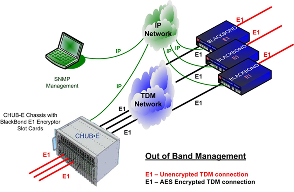 BlackBond E1 Link Encryption Chassis with SNMP out of Band Management over IP Diagram
