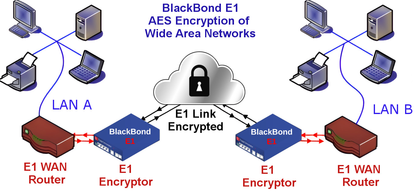 Blackbond E1 wan encryption diagram