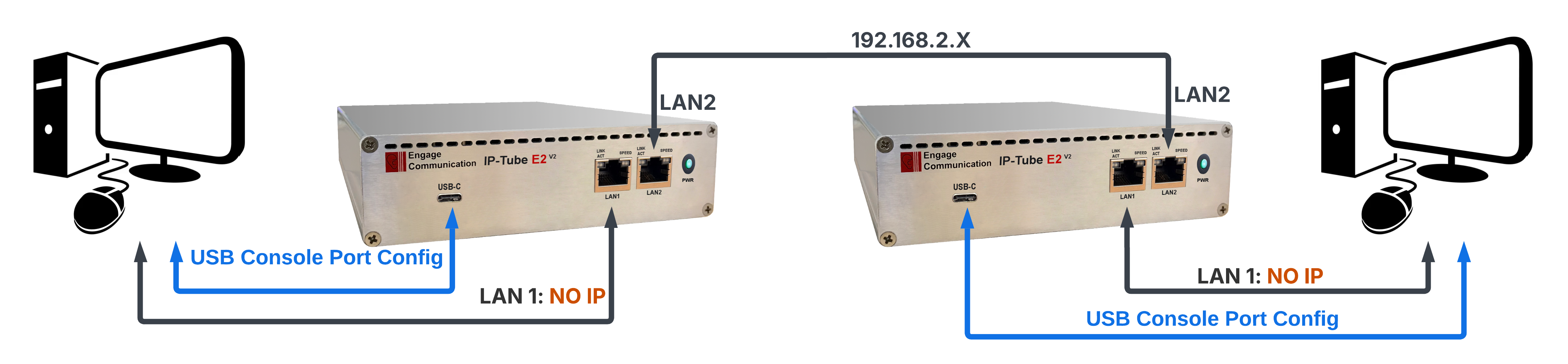 SCADA Protocol Transparency Diagram
