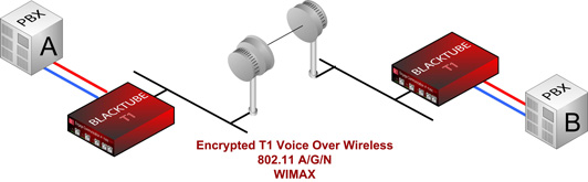 Encrypted E1 Over Wireless Ethernet