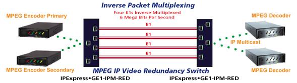 MPEG IP Video Redundancy Switch