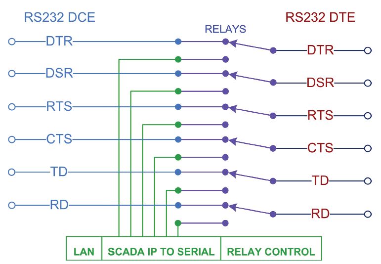 BlackGate RS232 Serial Redundancy Switch Option