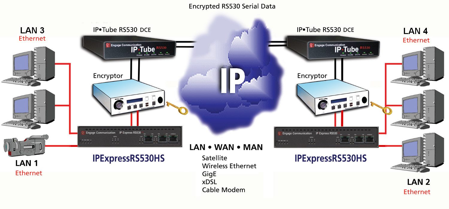 IPExpressRS530HS 2Port and IP Tube RS530HS 2port with KIV 7M