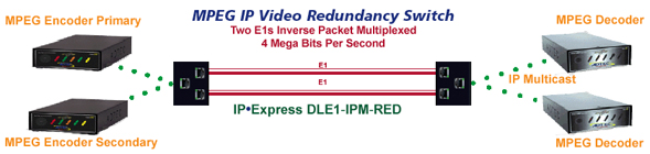 MPEG IP Video Redundancy Switch
