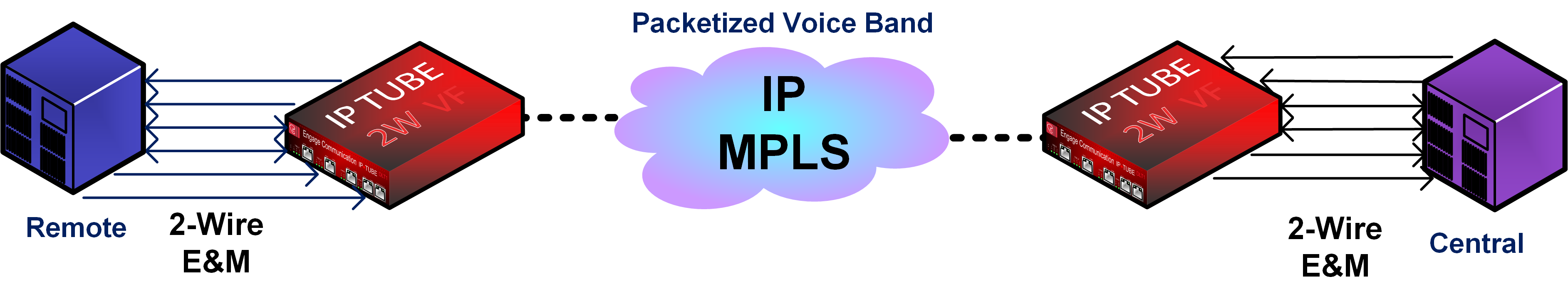 IPTUBE 2W VF EM Over IP Diagram1