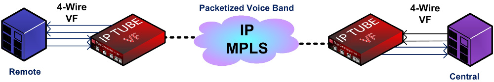 IPTUBE 4 wire VF Over IP Diagram