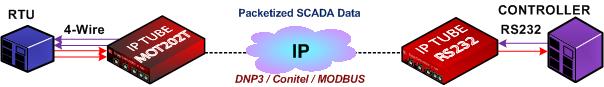 IPTUBE MOT202T TO RS232 Over IP web