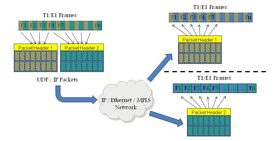 T3 E3 T1 E1 Circuit Emulation